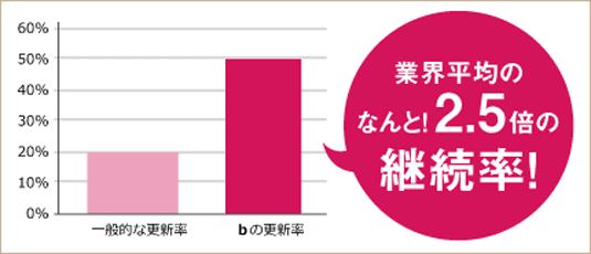 継続率比較図